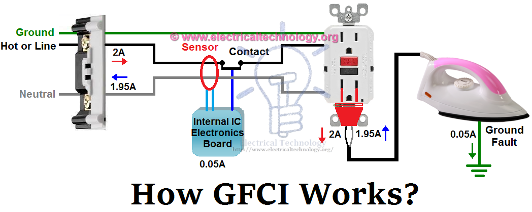 GFCI Stay ProtectedDon T Get Shocked Mega Ohms Electrical   How GFCI Works 